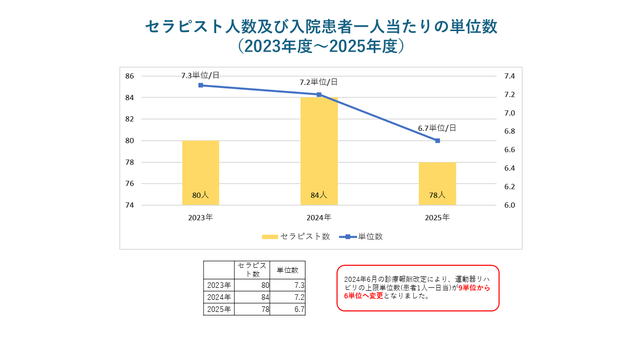セラピスト人数及び入院患者一人当たりの単位数(2023年度~2025年度)